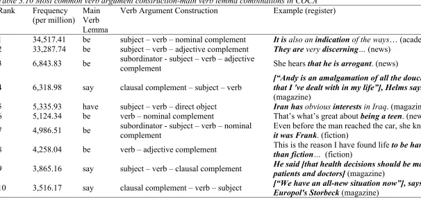 Table 3.10 Most common verb argument construction-main verb lemma combinations in COCA 
