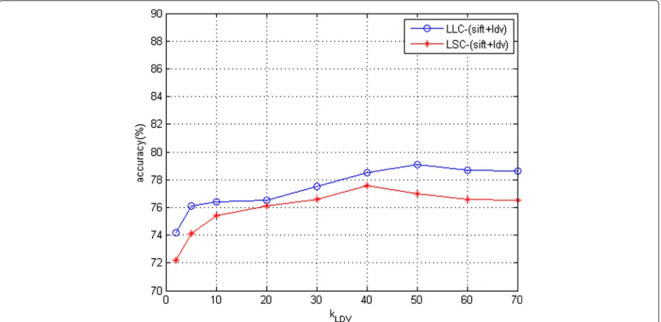 Figure 5 Classification accuracy of the LLDC method under various kLDV on ICPR 2012 dataset.