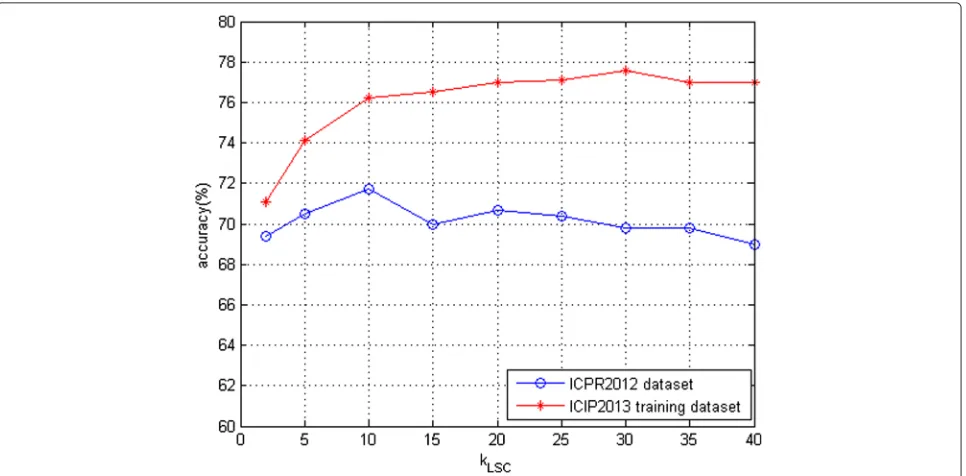 Figure 7 Classification accuracy of the LLDC method using LLC strategy under various kLLC.