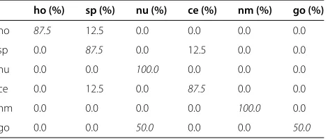 Table 8 The image-level classification confusion matrix ofLLC-(sift+ldv) using the ICIP 2013 training dataset
