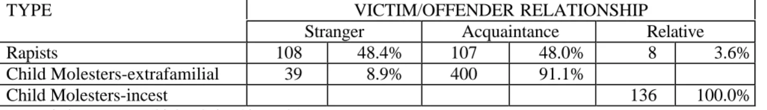 TABLE 8: VICTIM/OFFENDER RELATIONSHIP BY SEX OFFENDER TYPOLOGY VICTIM/OFFENDER RELATIONSHIPTYPE