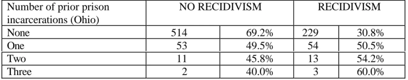 TABLE 11: TYPE OF RETURN TO PRISON BY TYPE OF RELEASE FROM PRISON RETURN TYPE