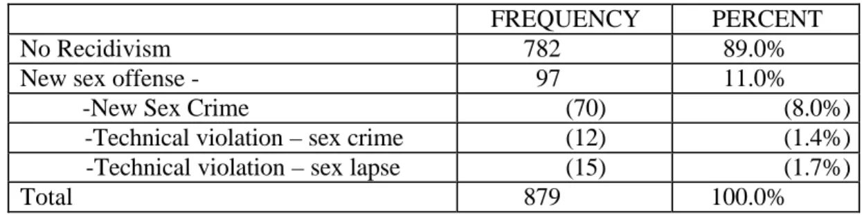 TABLE 18:  SEX OFFENSE RECIDIVISM