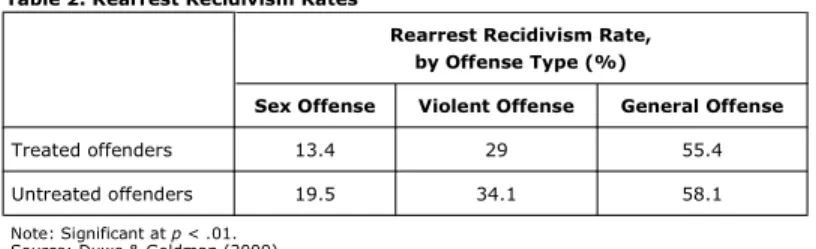 Table 2. Rearrest Recidivism Rates