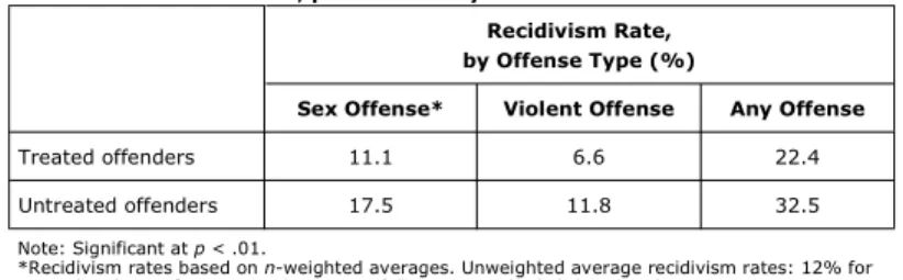 Table 3. Recidivism Rates, per Meta-Analysis