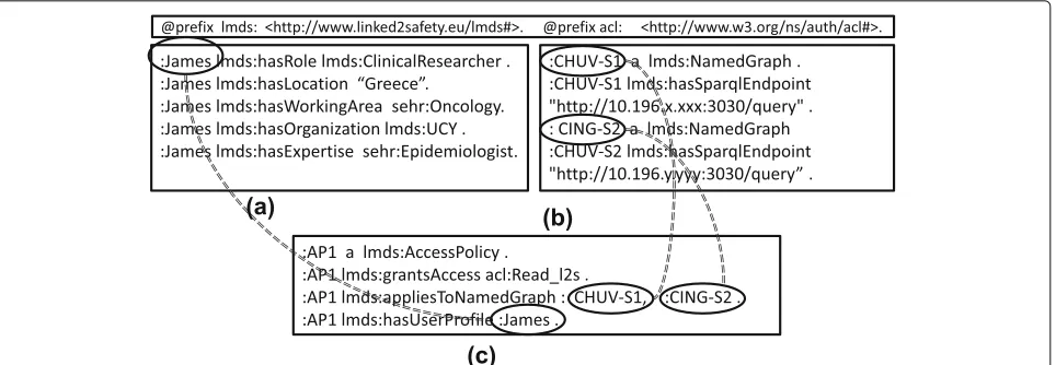 Fig. 4 Snippets of user profile, access policy and data cube source information. a User profile, b Data cubes stored within named grap, c Access policy