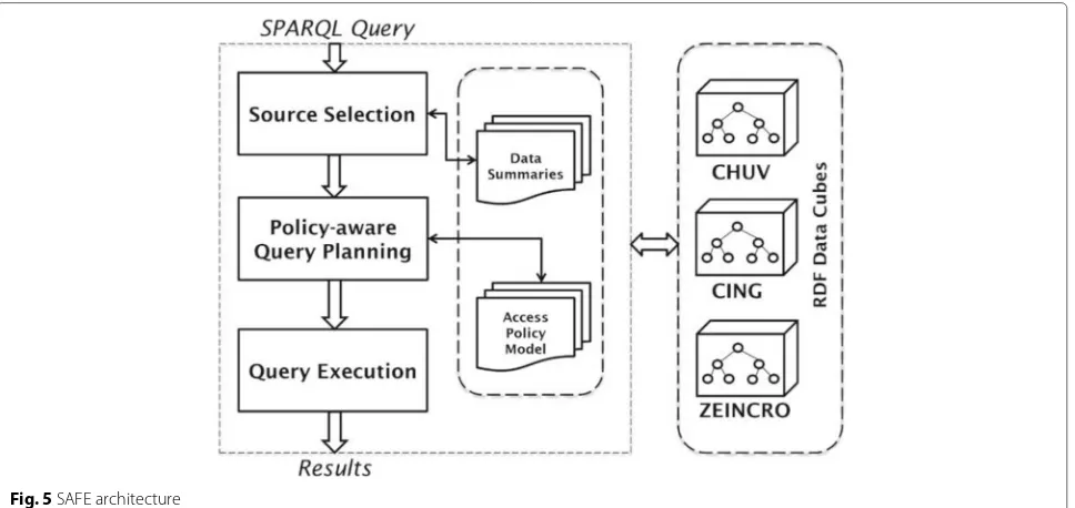 Fig. 5 SAFE architecture