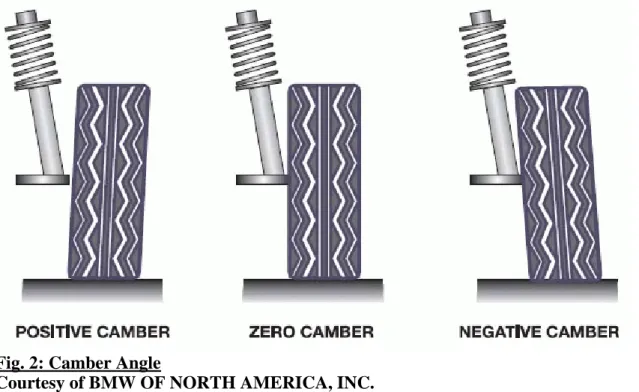 Fig. 2: Camber Angle 