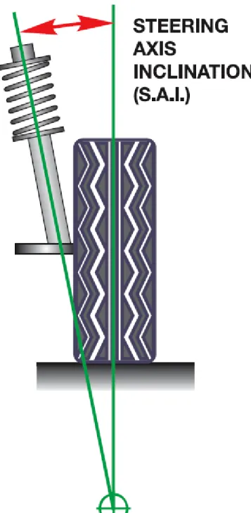 Fig. 6: Steering Axis Inclination (SAI) 