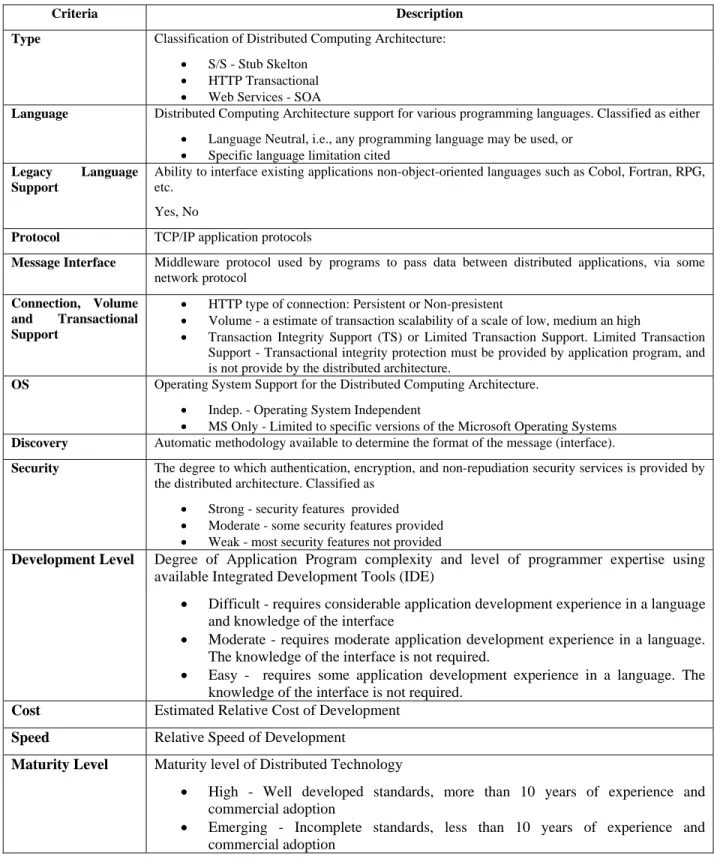 TABLE 1:  COMPARATIVE DISTRIBUTED COMPUTING CRITERIA 