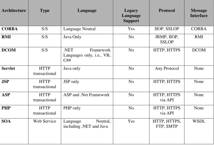TABLE 2A: COMPARISON OF DISTRIBUTED COMPUTING ARCHITECTURES 