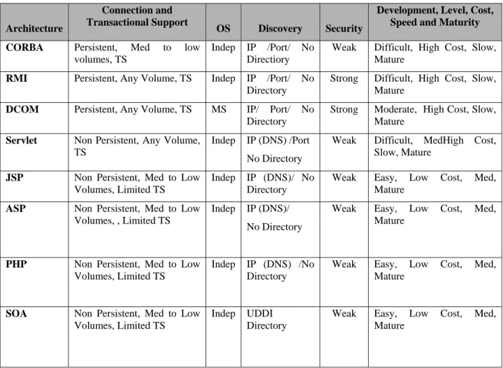 TABLE 2B: COMPARISON OF DISTRIBUTED COMPUTING ARCHITECTURES 