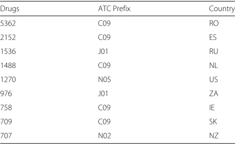 Table 3 Partial results from Query 3