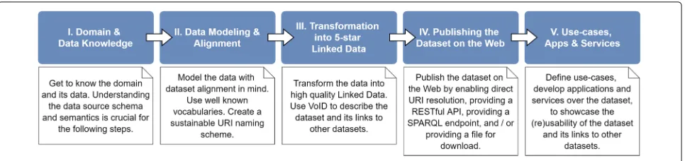 Fig. 1 The methodology for consolidating drug data using the Linked Data approach