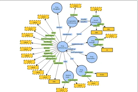 Fig. 2 The RDF vocabulary designed for the drug data domain, comprised of Schema.org classes and properties