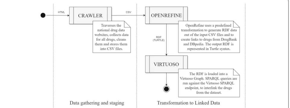 Fig. 3 Workflow: Transforming 2-star data from different national drug data registries to 5-star Linked Drug Data