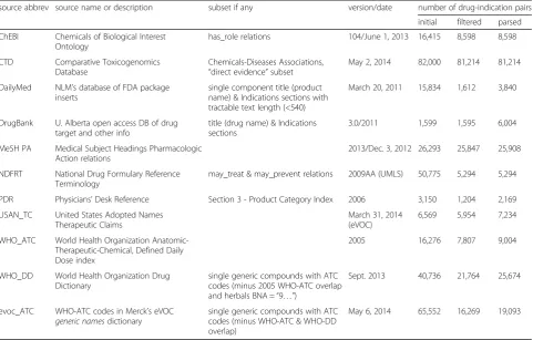 Table 1 Source contributions of drug-indication data