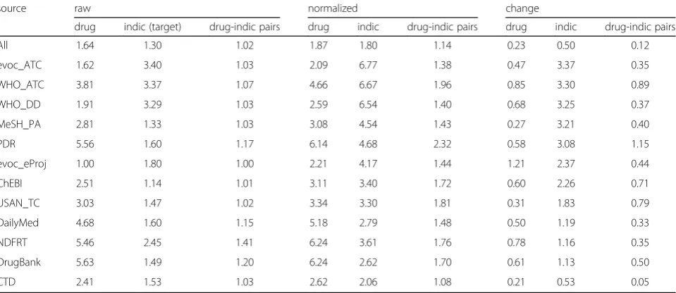 Table 3 Comparison of sources’ overlapping coverage of unique drug names, indication terms, and drug-indication relations beforeand after normalization