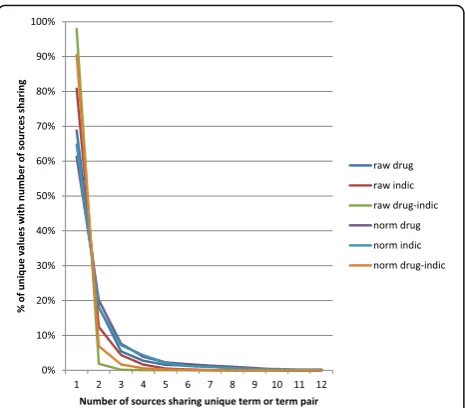 Fig. 2 Zipf distributions of sources’ overlapping coverage of uniquedrug names, indication terms, and drug-indication relations beforeand after normalization