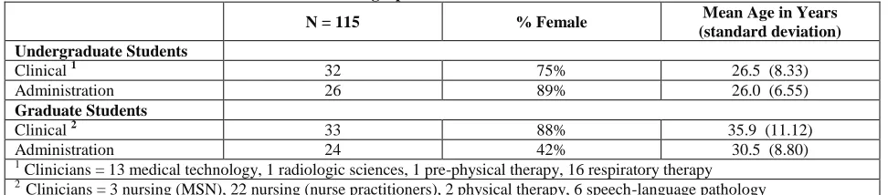 Table 1:  Demographic Characteristics of Students 