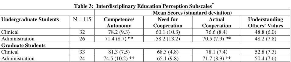 Table 3:  Interdisciplinary Education Perception Subscales* Mean Scores (standard deviation) 