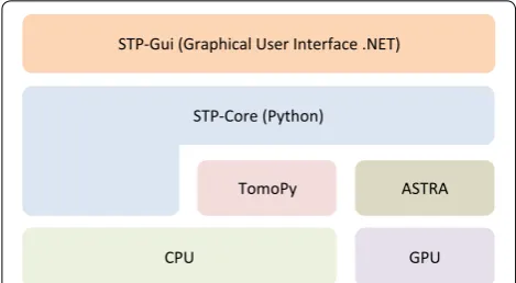 Fig. 1 SYRMEP Tomo Project software architecture: the graphical user interface (GUI) is separated from the core functions