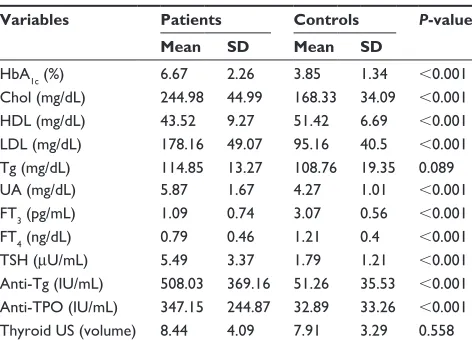 Table 1 Comparison between patients and controls on clinical and anthropometric parameters