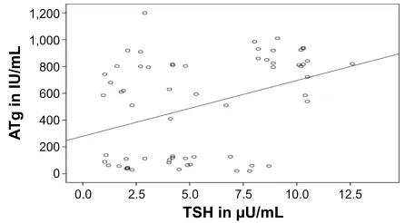 Table 3 Thyroid antibodies in patients and controls