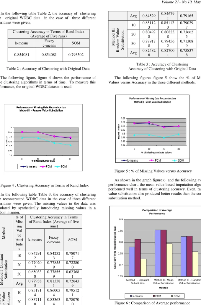 Table 2 : Accuracy of Clustering with Original Data  The  following  figure,  figure  4  shows  the  performance  of  three  clustering  algorithms  in  terms  of  time