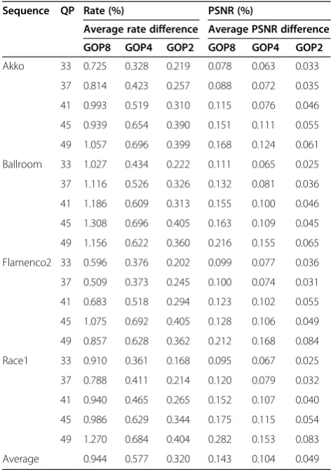Table 2 Estimated errors of rates and PSNRs with theproposed algorithm in terms of GOP sizes