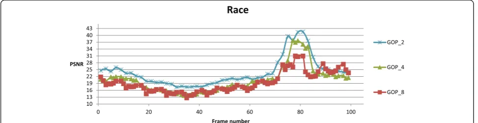Figure 2 PSNR of SIs over time, in terms of key frame interval, for ‘Race1’ sequence.