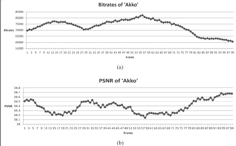 Figure 6 Actual bitrates and PSNR, in terms of time frame. (a) Bitrate for ‘Akko’ sequence, intra-coded by quantization parameter (QP) of 37.(b) PSNR for ‘Akko’ sequence, intra-coded by QP of 37.