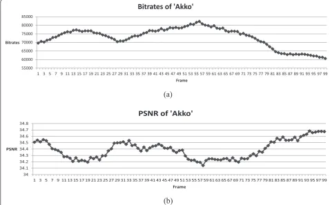 Figure 6 Actual bitrates and PSNR, in terms of time frame. (a) Bitrate for ‘Akko’ sequence, intra-coded by quantization parameter (QP) of 37.(b) PSNR for ‘Akko’ sequence, intra-coded by QP of 37.