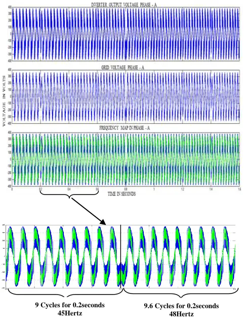 Figure 9. Simulation results for frequency match in phase A. 