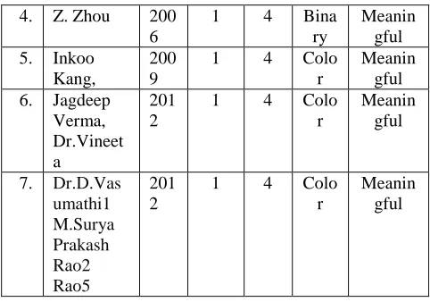 Table 1. Comparison of visual cryptography schemes on the basis of number of secret images, pixel expansion, image format, type of share generated