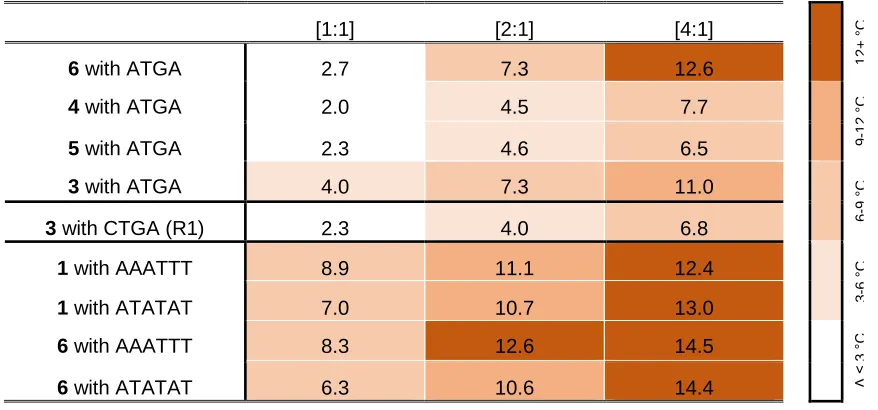 Table 3.1 ΔTm values of dimer-forming compounds with select DNA sequences. Changes in thermal stability are color-coordinated based on increase in the melting temperature (white-orange)