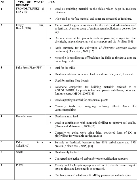 Table 1: Various palm mill wastes and their common uses 