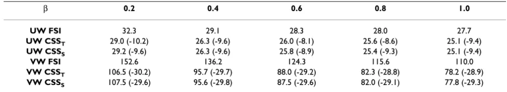 Table 1: Comparison of peak wall stress among the three numerical approaches.
