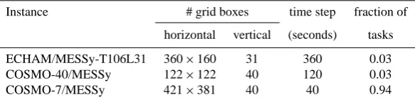 Table 1. Fraction of MPI tasks for the different MECO(2) instances estimated for a maximum efﬁciency from the number of grid boxes andtime step lengths.
