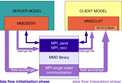 Fig. 3. Data exchange between the different model components: during the initialisation phase information is exchanged via MPI directcommunication between the server and the client model (dark blue arrows)