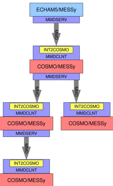 Fig. 4. Illustration of the data ﬂow in an exemplary MECO(4) setupwith ECHAM5/MESSy as master Server and four COSMO/MESSyclients.