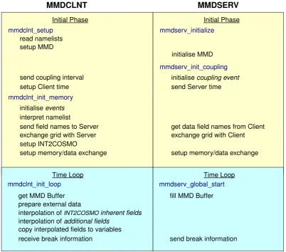 Fig. 5. Work ﬂow of the MESSy submodels MMDCLNT and MMDSERV. The order of the subroutines corresponds to the calling sequence.Subroutines in the same row exchange information/data with each other.