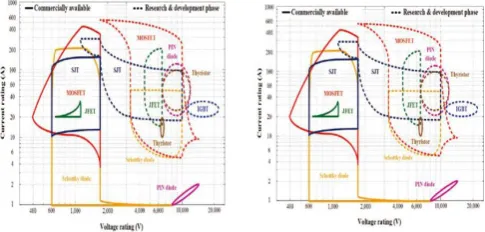 Fig. 3. Summary of status of SiC power devices 
