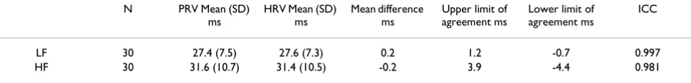 Table 1: Agreement between PRV and HRV for inter-individual comparisons
