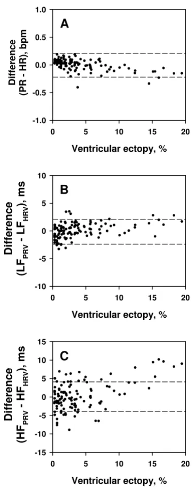 Figure 10Influence of ventricular ectopies on assessment by PFDMplotted against percentage of ventricular ectopies within each Influence of ventricular ectopies on assessment by PFDM