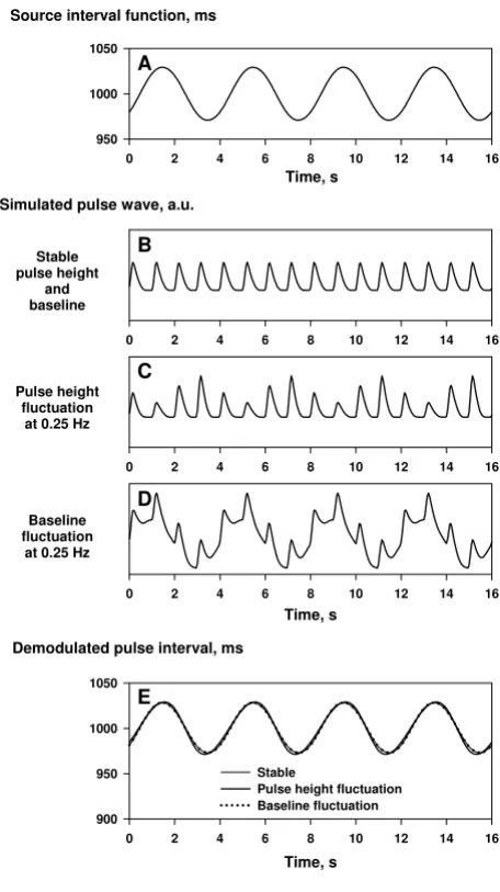 Figure 5Effects of convergence algorithmEffects of convergence algorithm. Simulated pulse wave signal was generated by a source interval function with an abrupt increase from 700 to 1200 ms during 10 s (panel A)
