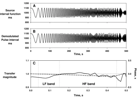 Figure 7Frequency characteristics of PFDMFrequency characteristics of PFDM. Simulated pulse wave signal was generated by a source interval function oscillating at linearly increasing frequency form 0 to 0.5 Hz at 0.001 Hz/sec (panel A)