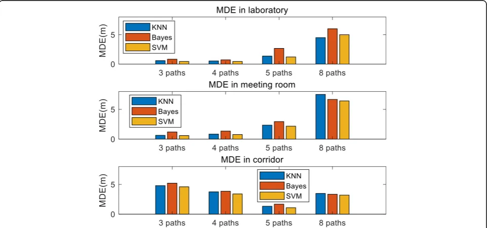 Fig. 8 MDE for different number of decomposition path. In the top figure, blue, orange, and yellow bar represent the median distance error ofdifferent decomposition path by using KNN, Bayes, and SVM as the match algorithm in the laboratory, respectively