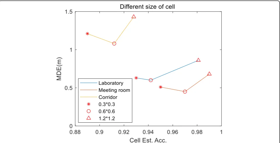 Fig. 10 MDE for different number of APs. In the top figure, blue and orange represent the median distance error of different match algorithmunder the one AP and two APs conditions in the laboratory, respectively