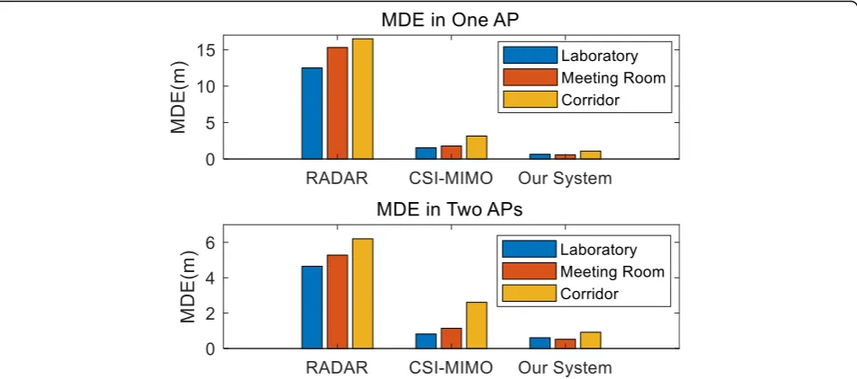 Fig. 12 Comparison with other localization system. In the top figure, blue, red, and orange bar represent the median distance error of differentlocalization system with one AP in the laboratory, meeting room, and the corridor, respectively